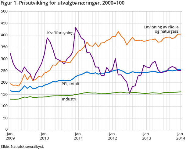 Figur 1. Prisutvikling for utvalgte næringer. 2000=100