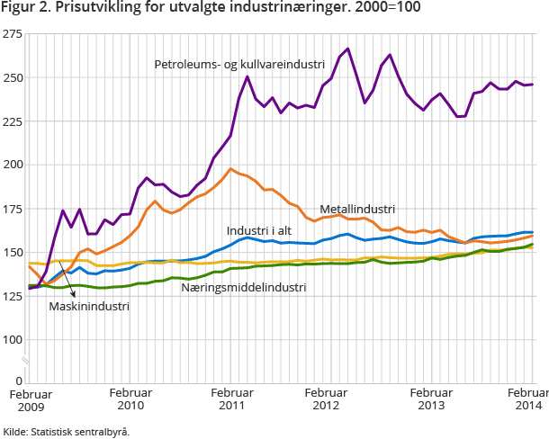 Figur 2. Prisutvikling for utvalgte industrinæringer. 2000=100