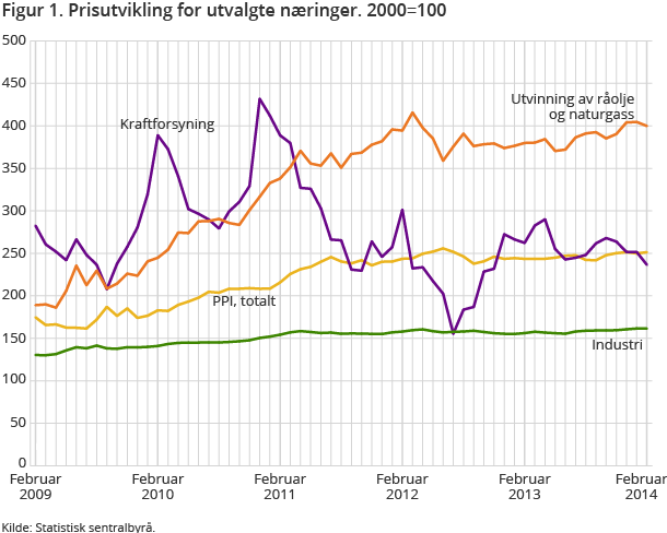 Figur 1. Prisutvikling for utvalgte næringer. 2000=100