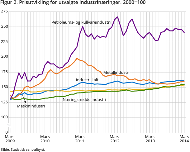 Figur 2. Prisutvikling for utvalgte industrinæringer. 2000=100