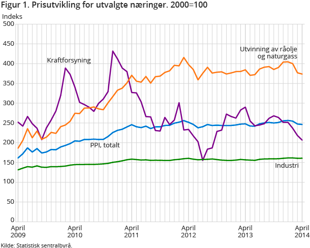 Figur 1. Prisutvikling for utvalgte næringer. 2000=100