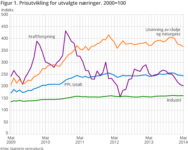 Figur 1. Prisutvikling for utvalgte næringer. 2000=100