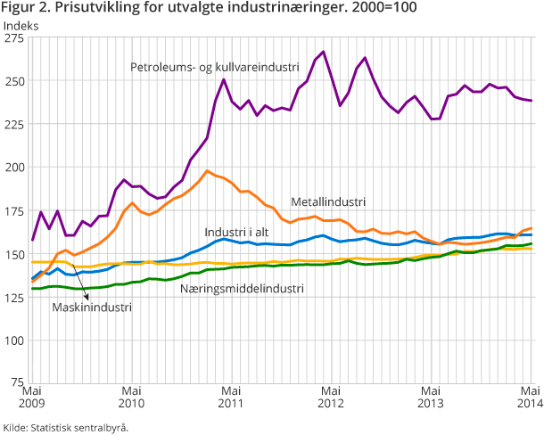 Figur 2. Prisutvikling for utvalgte industrinæringer. 2000=100