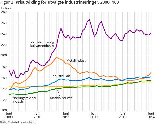 Figur 2. Prisutvikling for utvalgte industrinæringer. 2000=100