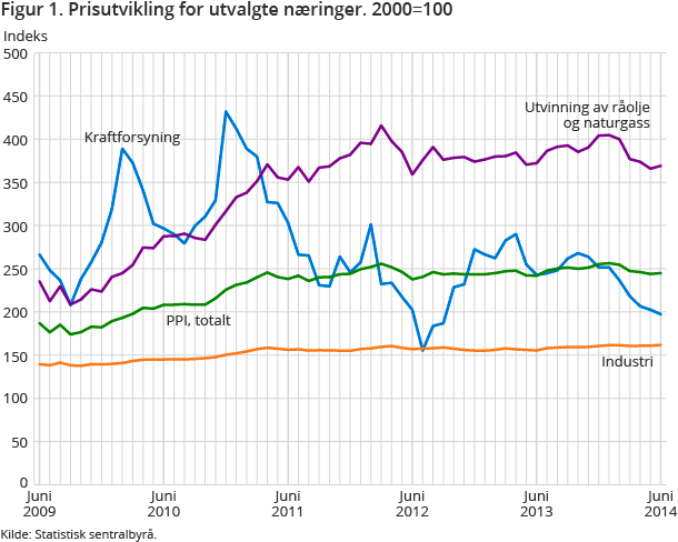 Figur 1. Prisutvikling for utvalgte næringer. 2000=100