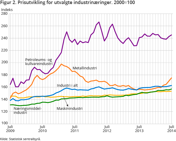 Figur 2. Prisutvikling for utvalgte industrinæringer. 2000=100