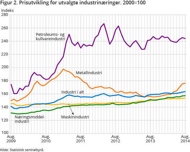 Figur 2. Prisutvikling for utvalgte industrinæringer. 2000=100