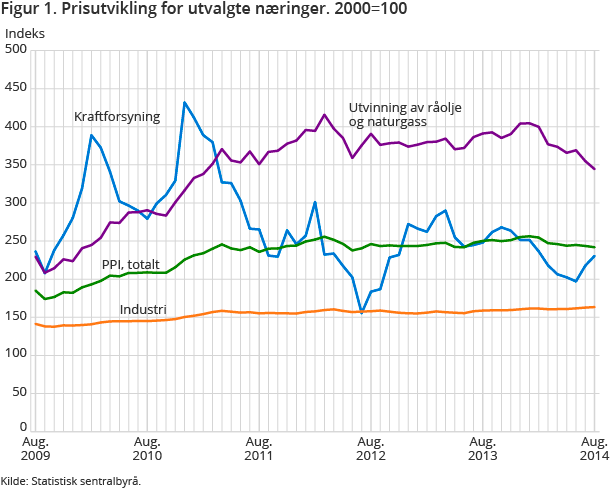 Figur 1. Prisutvikling for utvalgte næringer. 2000=100