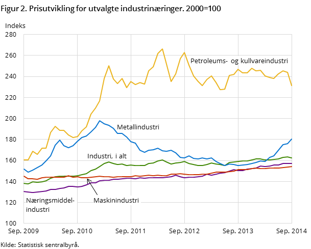 Figur 2. Prisutvikling for utvalgte industrinæringer. 2000=100