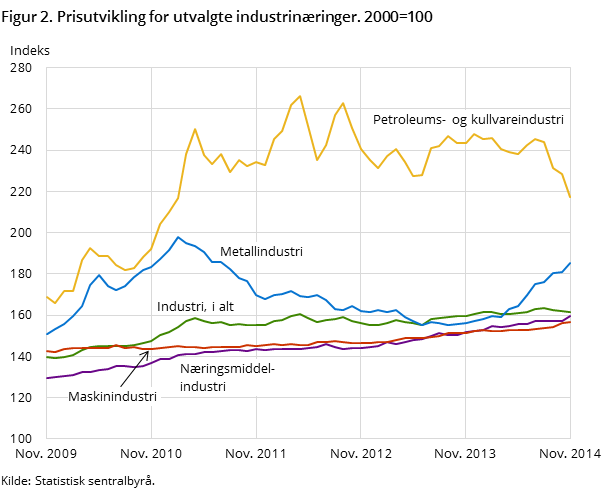 Figur 2. Prisutvikling for utvalgte industrinæringer. 2000=100