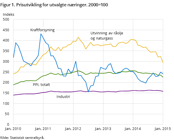 Figur 1. Prisutvikling for utvalgte næringer. 2000=100