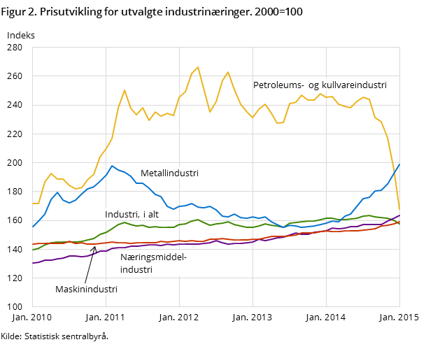 Figur 2. Prisutvikling for utvalgte industrinæringer. 2000=100