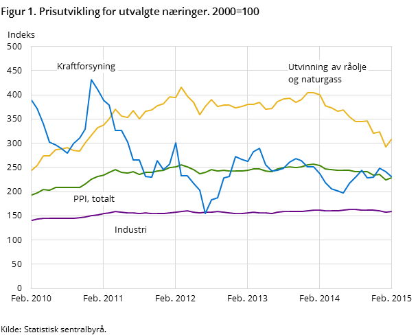 Figur 1. Prisutvikling for utvalgte næringer. 2000=100