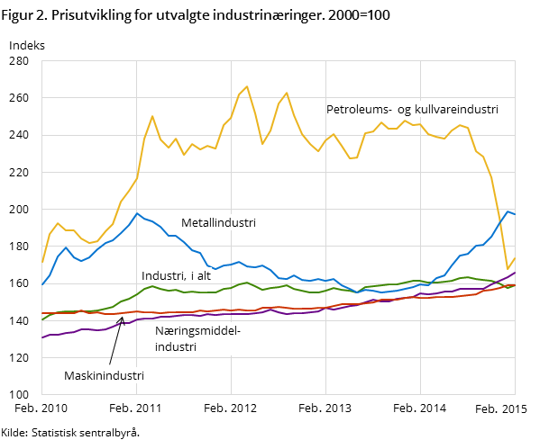 Figur 2. Prisutvikling for utvalgte industrinæringer. 2000=100