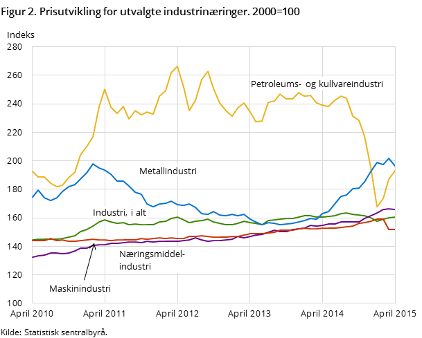 Figur 2. Prisutvikling for utvalgte industrinæringer. 2000=100