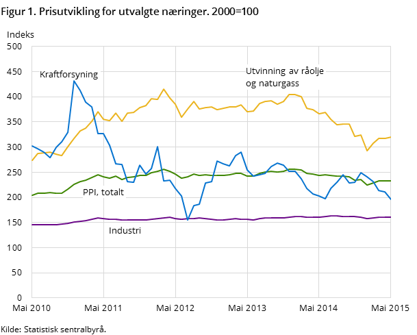 Figur 1. Prisutvikling for utvalgte næringer. 2000=100