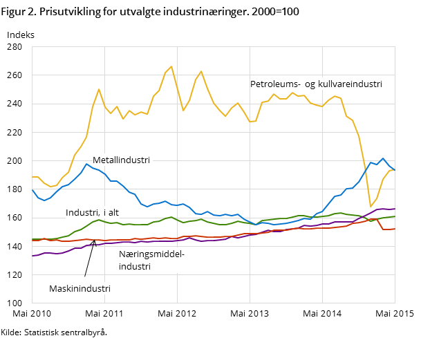 Figur 2. Prisutvikling for utvalgte industrinæringer. 2000=100