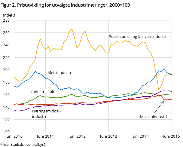 Figur 2. Prisutvikling for utvalgte industrinæringer. 2000=100