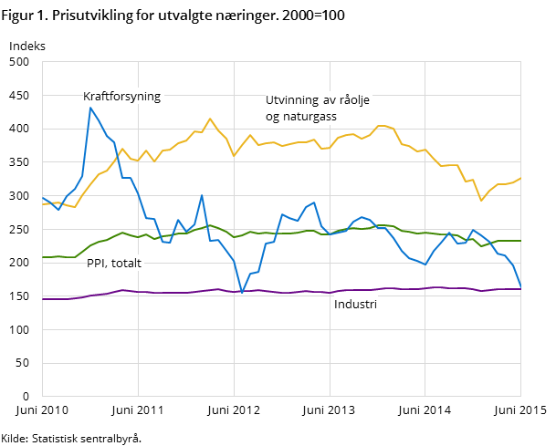Figur 1. Prisutvikling for utvalgte næringer. 2000=100