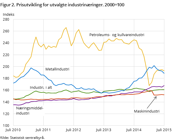 Figur 2. Prisutvikling for utvalgte industrinæringer. 2000=100