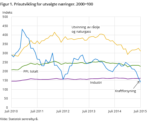 Figur 1. Prisutvikling for utvalgte næringer. 2000=100