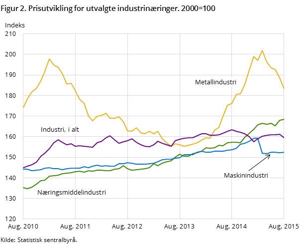 Figur 2. Prisutvikling for utvalgte industrinæringer. 2000=100