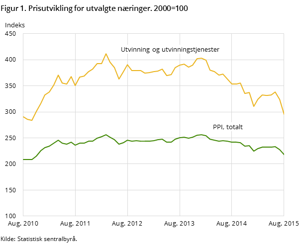 Figur 1. Prisutvikling for utvalgte næringer. 2000=100