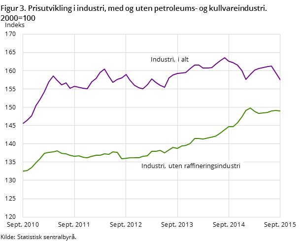 Figur 3. Prisutvikling i industri, med og uten petroleums- og kullvareindustri. 2000=100