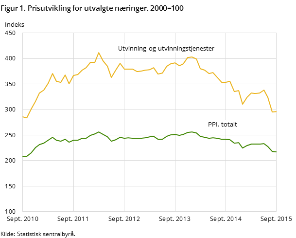 Figur 1. Prisutvikling for utvalgte næringer. 2000=100