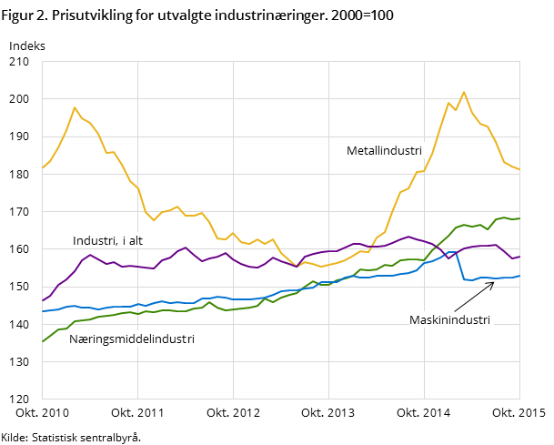 Figur 2. Prisutvikling for utvalgte industrinæringer. 2000=100