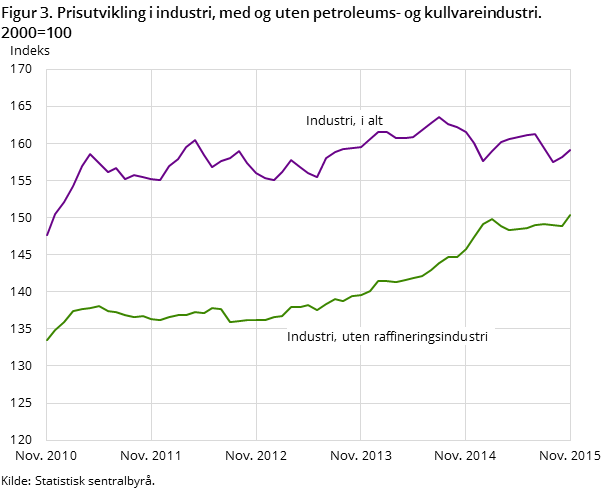 Figur 3. Prisutvikling i industri, med og uten petroleums- og kullvareindustri. 2000=100 Figur 3. Prisutvikling i industri, med og uten petroleums- og kullvareindustri. 2000=100