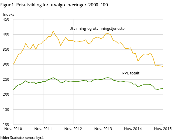 Figur 1. Prisutvikling for utvalgte næringer. 2000=100