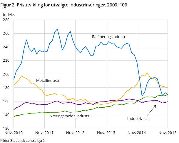 Figur 2. Prisutvikling for utvalgte industrinæringer. 2000=100