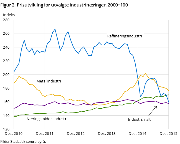 Figur 2. Prisutvikling for utvalgte industrinæringer. 2000=100