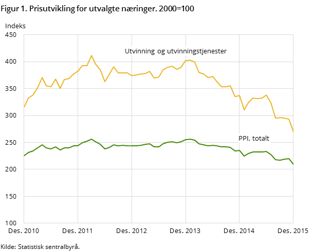 Figur 1. Prisutvikling for utvalgte næringer. 2000=100