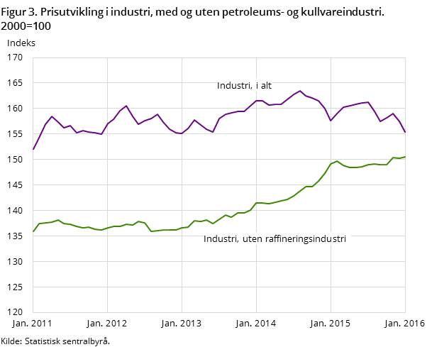 Figur 3. Prisutvikling i industri, med og uten petroleums- og kullvareindustri. 2000=100
