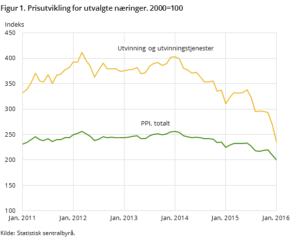 Figur 1. Prisutvikling for utvalgte næringer. 2000=100