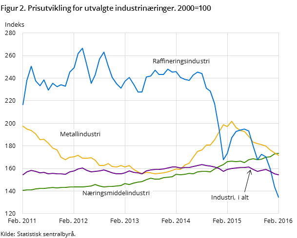 Figur 2. Prisutvikling for utvalgte industrinæringer. 2000=100