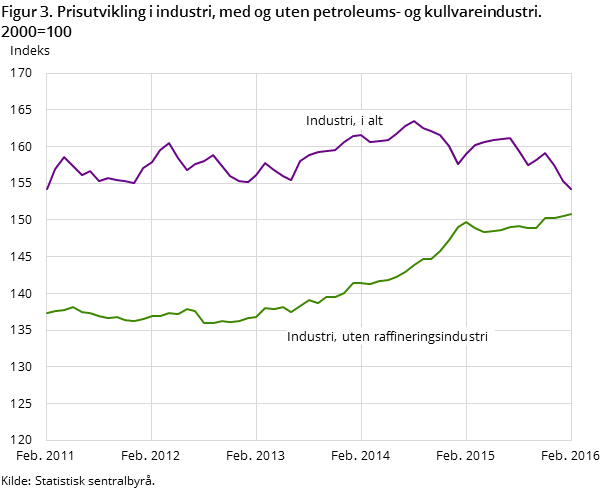 Figur 3. Prisutvikling i industri, med og uten petroleums- og kullvareindustri. 2000=100