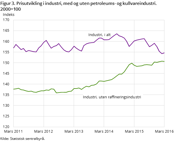 Figur 3. Prisutvikling i industri, med og uten petroleums- og kullvareindustri. 2000=100