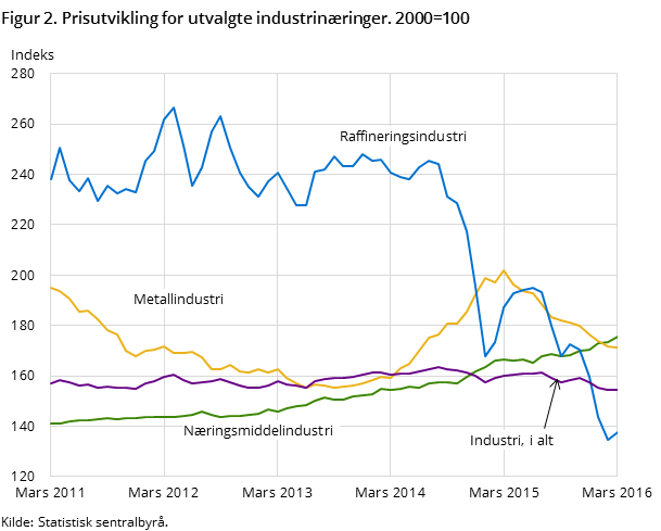 Figur 2. Prisutvikling for utvalgte industrinæringer. 2000=100