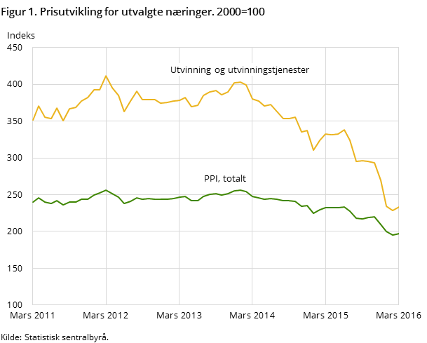 Figur 1. Prisutvikling for utvalgte næringer. 2000=100