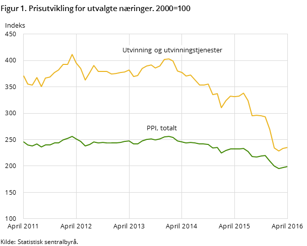 Figur 1. Prisutvikling for utvalgte næringer. 2000=100