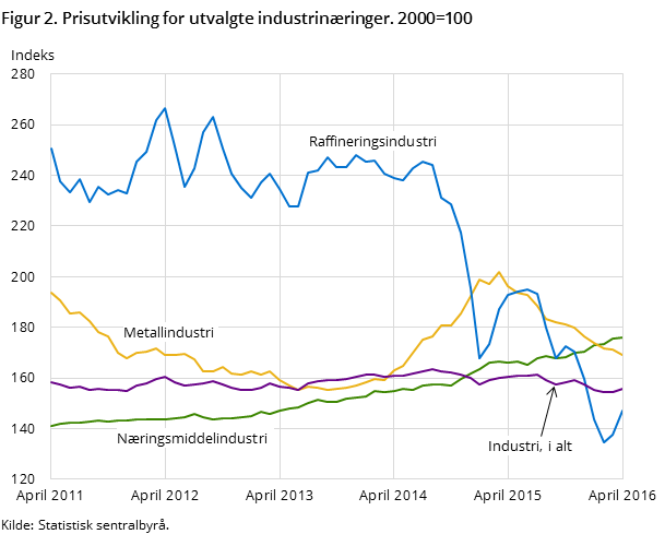 Figur 2. Prisutvikling for utvalgte industrinæringer. 2000=100