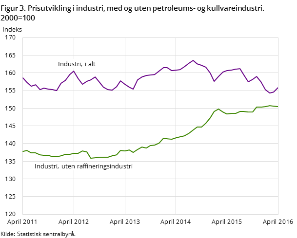 Figur 3. Prisutvikling i industri, med og uten petroleums- og kullvareindustri. 2000=100