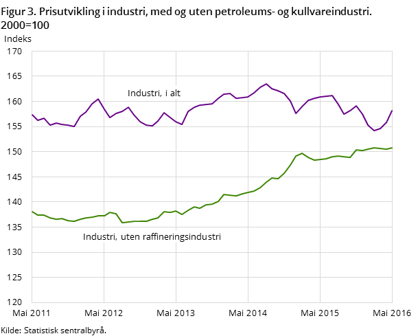 Figur 3. Prisutvikling i industri, med og uten petroleums- og kullvareindustri. 2000=100