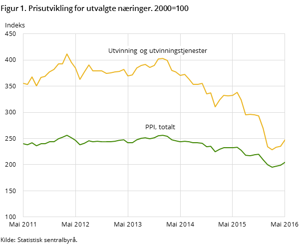Figur 1. Prisutvikling for utvalgte næringer. 2000=100