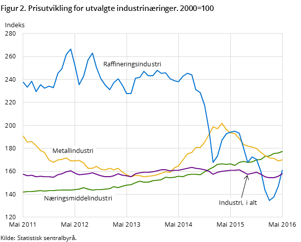 Figur 2. Prisutvikling for utvalgte industrinæringer. 2000=100