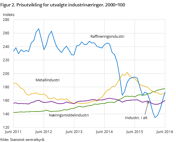 Figur 2. Prisutvikling for utvalgte industrinæringer. 2000=100