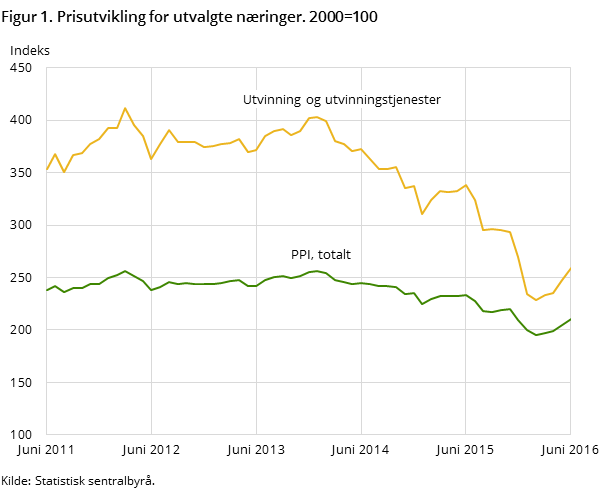 Figur 1. Prisutvikling for utvalgte næringer. 2000=100 Figur 1. Prisutvikling for utvalgte næringer. 2000=100